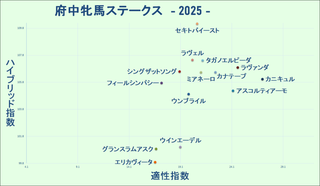 2025　府中牝馬Ｓ　マトリクス　マーメイド版